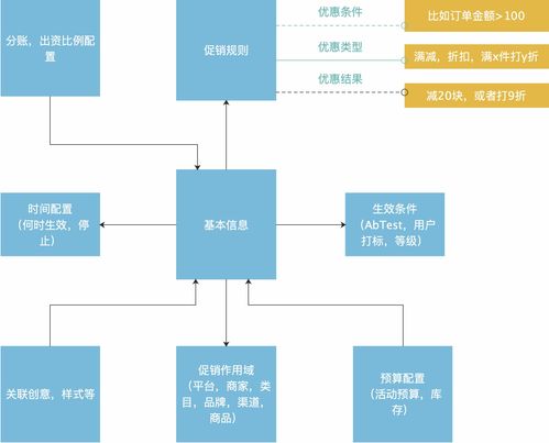 電商營(yíng)銷體系建設(shè) 運(yùn)營(yíng)、產(chǎn)品與技術(shù)挑戰(zhàn)的網(wǎng)絡(luò)技術(shù)視角